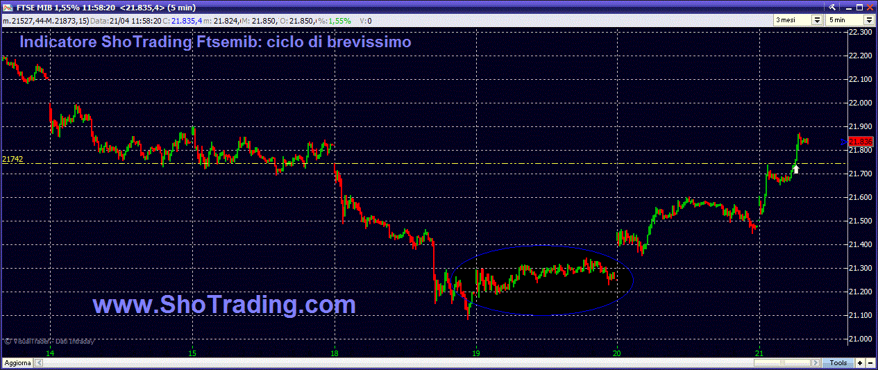 Indicatore FtseMib ShoTrading