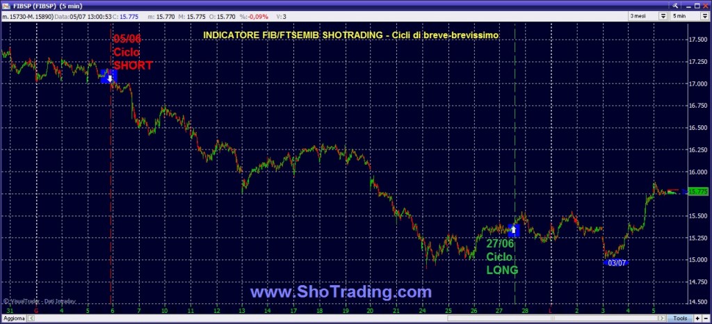 segnali FIB Mini FIB Trading System