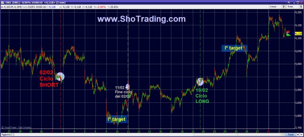 ENEL grafico analisi quotazioni trading di borsa