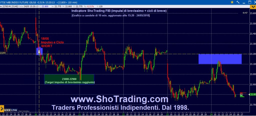 Trading FIB e azioni. Grafico quotazioni Future Ftse MIB..