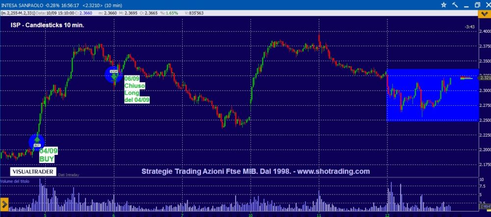 Trading mordi e fuggi: Intesa Sanpaolo e Saipem.