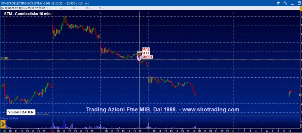 Trading di brevissimo: STM, INTESA SP, UNICREDIT.