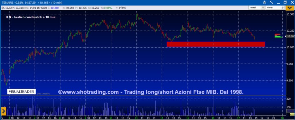 Grafico quotazioni analisi TENARIS Ftse MIB