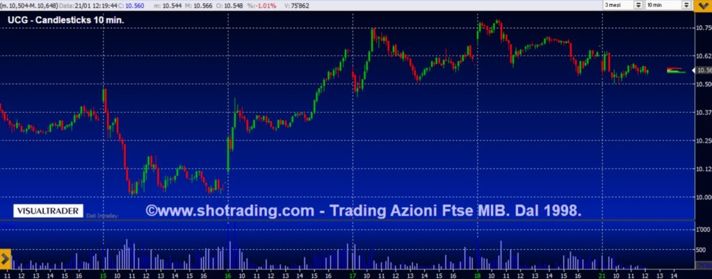  Grafico quotazioni analisi UNICREDIT UCG Ftse MIB