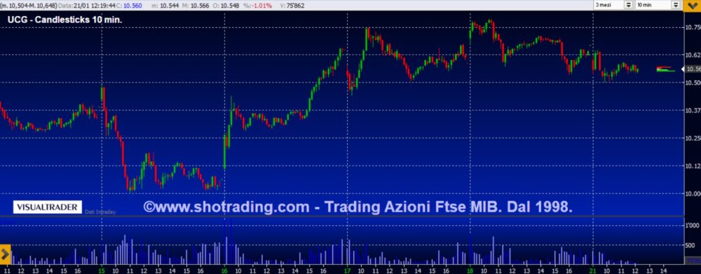 Trading di breve: Banco BPM e Unicredit.