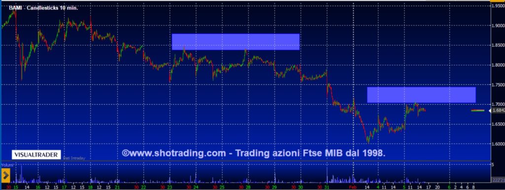 Grafico quotazioni analisi Banco BPM Ftse MIB