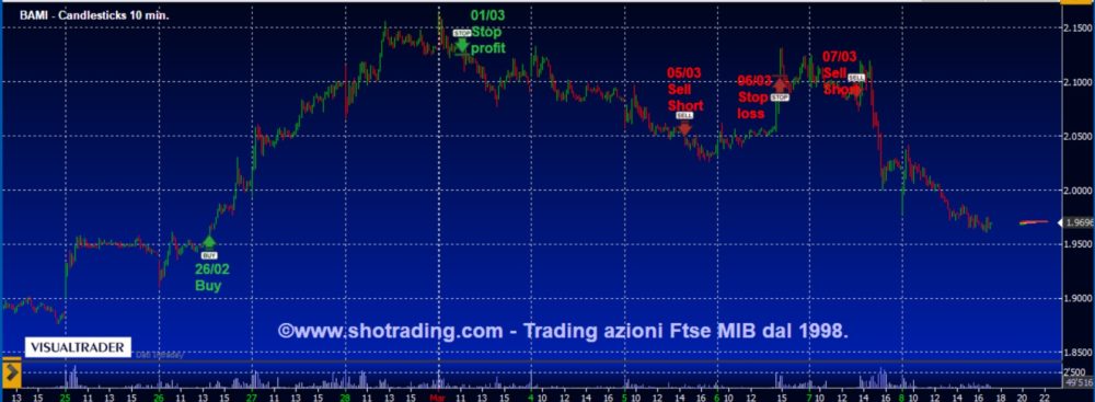 Trading di brevissimo: Banco BPM