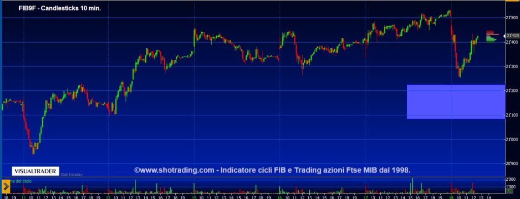 grafico-FIB-FtseMIB-trading-fib-minifib-ETF-CFD