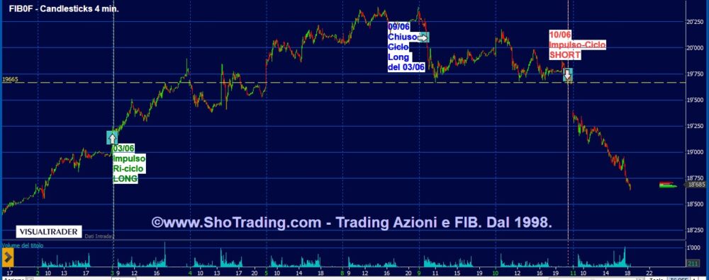 Indicatore FIB: il segnale short del 10 giugno